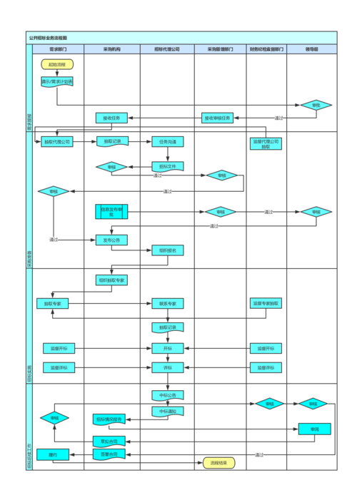 跨部门分阶段业务流程图(泳道图-分阶段)模板
