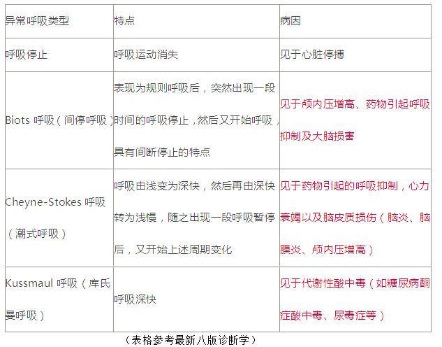 注意事项:考试中,对于常见异常呼吸的类型,考生要有明确认识,特此总结