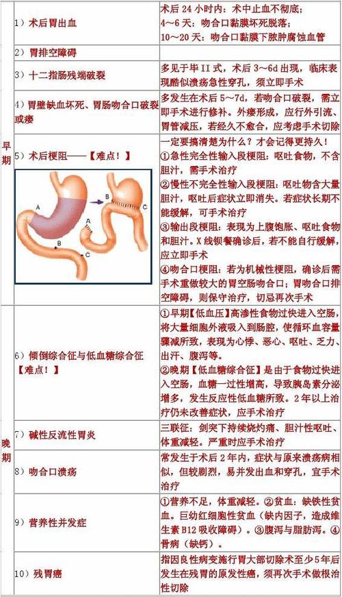 胃大部切除术后并发症