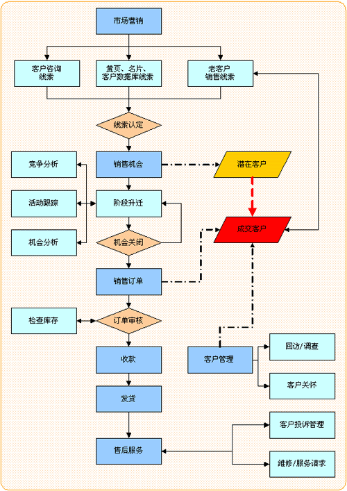 客户关系管理系统