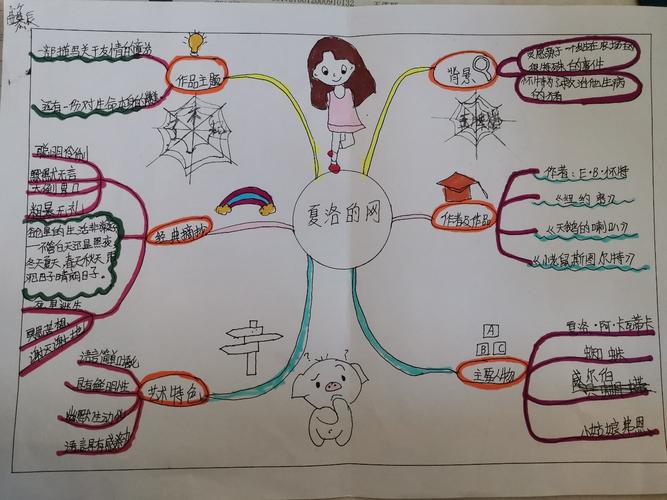 3.5共读《夏洛的网》思维导图作品展