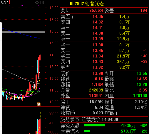红包股002902铭普光磁出现直线拉升,恭喜发红包的朋友