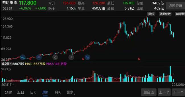 3100亿的药明康德半年跌近4成cxo赛道不香了