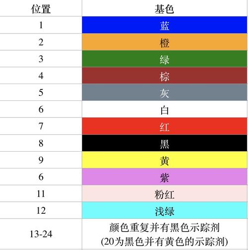 光纤电缆的颜色代码