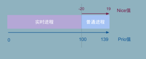linux进程管理和内存分配