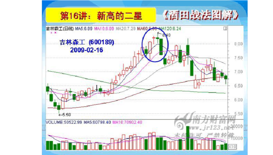 《酒田战法图解》第16讲:新高的二星(转载)