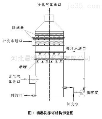 喷淋塔喷漆除雾光氧净化器成套设备
