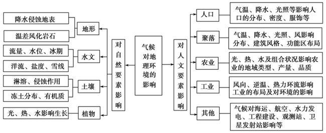考神附体高考地理最后的叮咛附地理微专题思维导图梳理知识