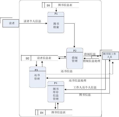 图书馆信息管理系统分析与设计