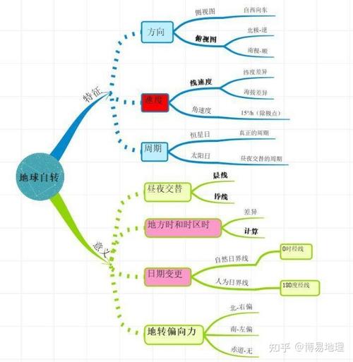 高中地理必修一13地球自转运动