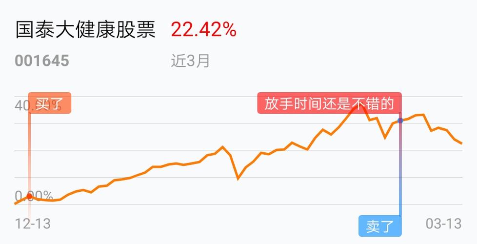 [基金行情走势图]_国泰大健康股票(of001645)股吧_网
