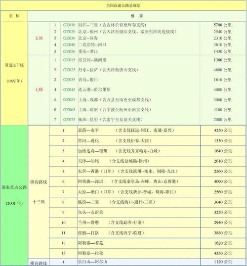 中国高速公路一览表