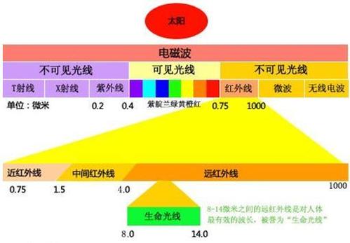 各种电磁波按照波长分布的示意图