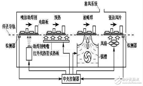 波峰焊接操作步骤及时间控制图解