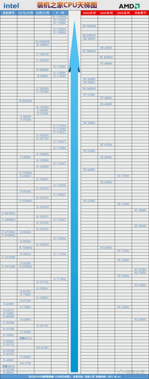 笔记本cpu天梯图2021最新版6月