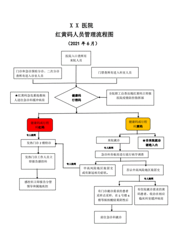 xx医院新冠防控之红黄码人员管理流程图.pdf 1页