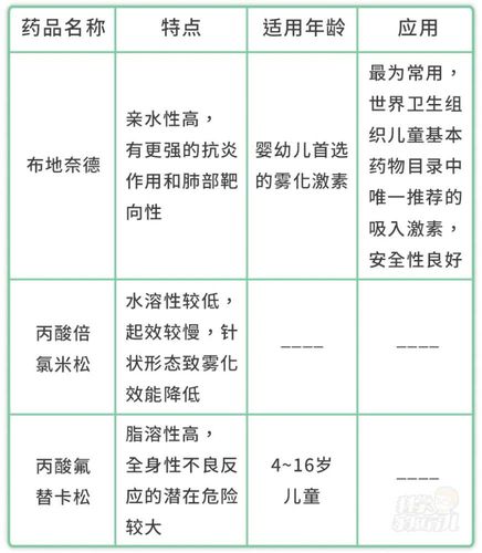 宝宝雾化用药终于有了国家临床共识,能用的只有这4