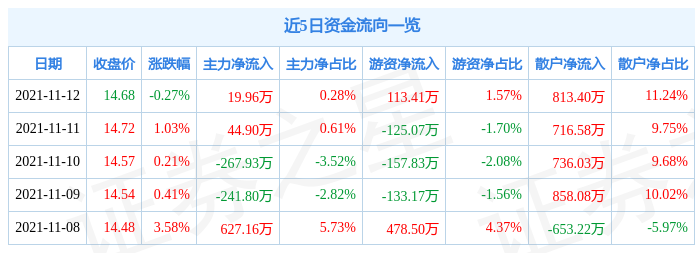钱江摩托11月12日资金流向解析