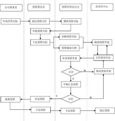 全面预算编制流程图