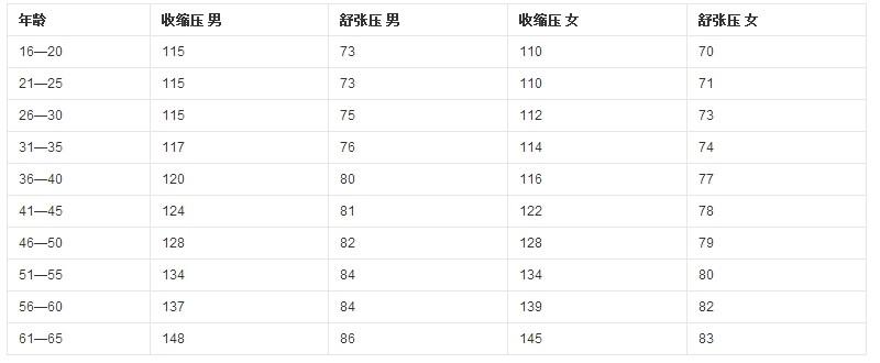 正常血压是多少