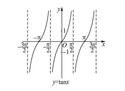 因为tanx在定义域上都是单调递增的,而且关于原点对称,还有关于点(k