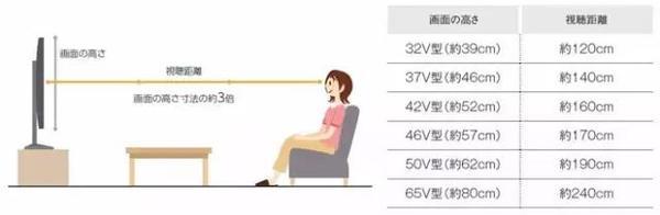 贴心如我) 电视高度 视距 32v型(约39cm) 约120cm 37v型(约46cm) 约