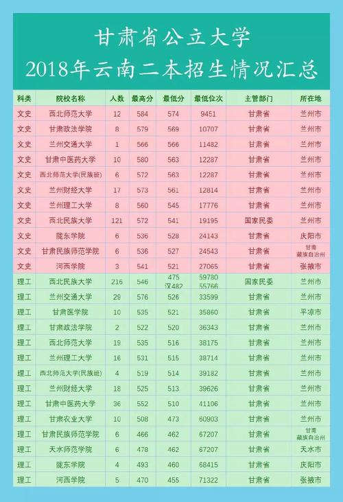 甘肃农业大学 10   11.甘肃民族师范学院 6   12.天水师范学院