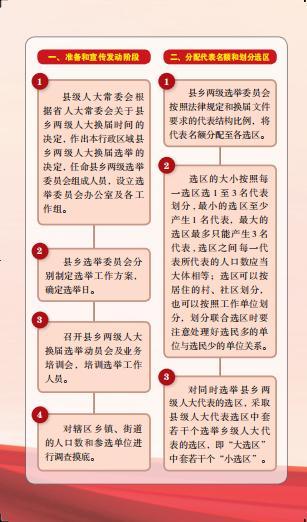 县人大常委会办公室 原标题:《县乡两级人民代表大会换届选举流程图》