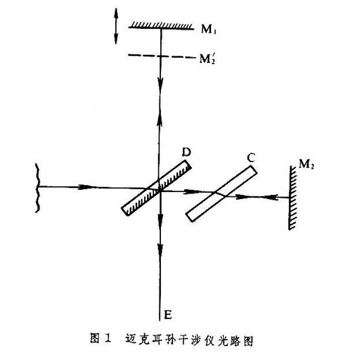迈克耳孙干涉仪