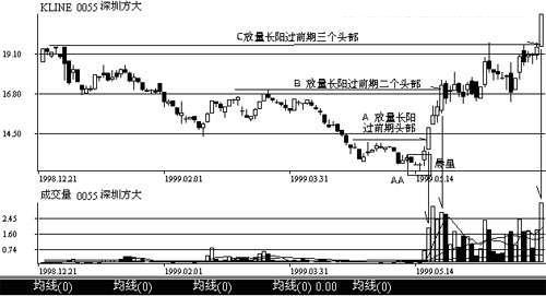 晨星形态是一个底部形态,无需成交量配合.