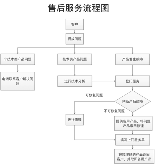 售后服务流程图