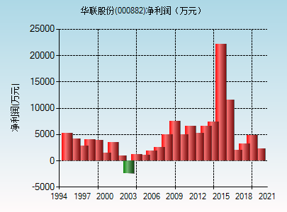 华联股份(000882)_股票行情,行情首页_中财网