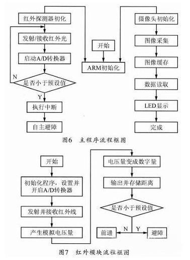 arm芯片通过ad管脚对红外传感器的发射模块传送命令.