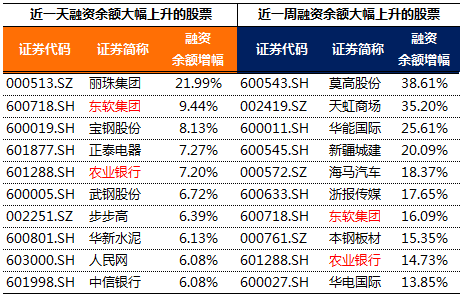 近期融资余额大幅上升的股票有莫高股份,天虹商场,东软集团,农业银行
