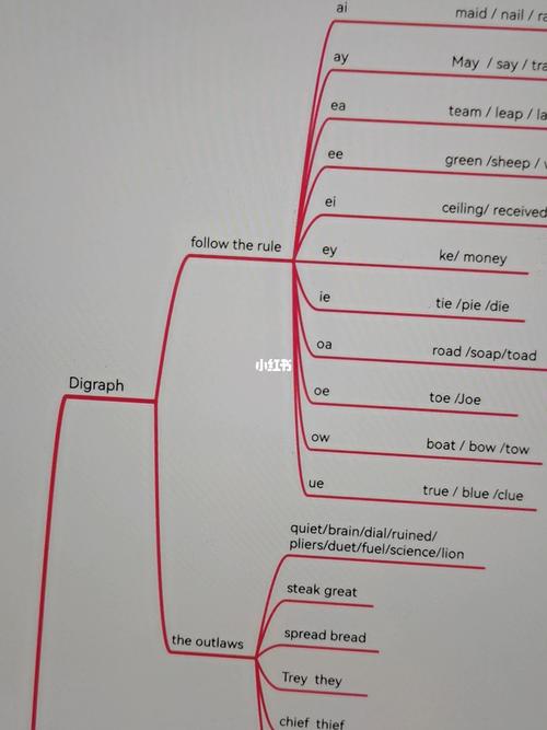 干货分享|自然拼读元音组合思维导图下_自然拼读_思维