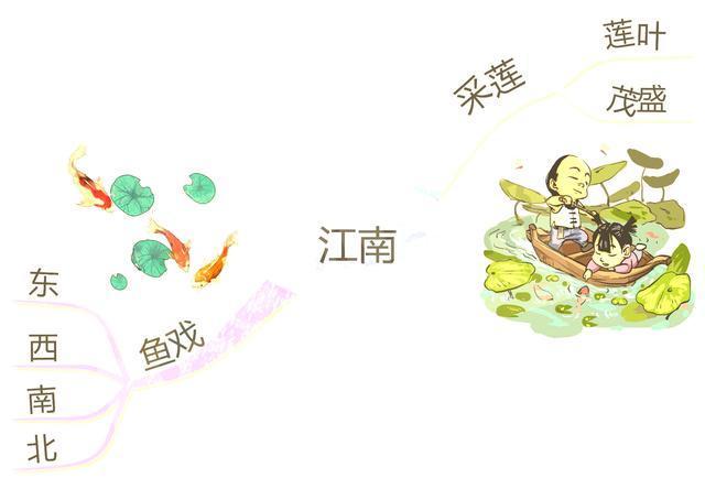 一年级家长集合,老师把课文整理成了思维导图,给孩子