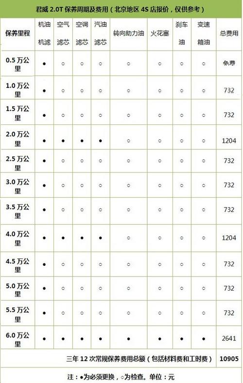 君威2.0t保养周期,相关项目及费用