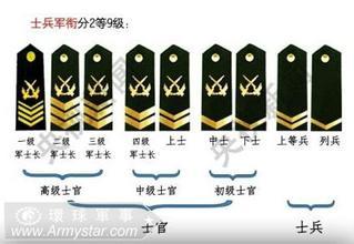士兵军衔等级