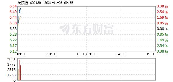 瑞茂通11月5日快速上涨