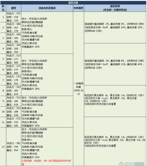 剑灵灵剑s2.5,1到12段属性图
