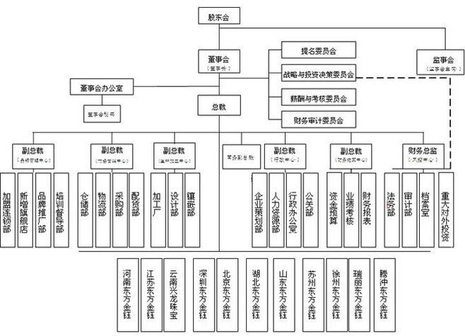 组织架构-东方金钰股份有限公司--中国翡翠上市公司(证劵代码600086)