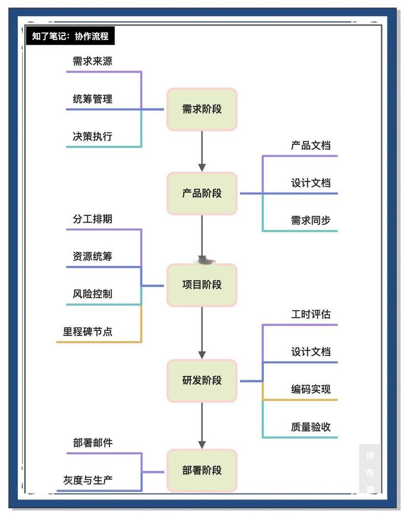 产品研发全流程解析�