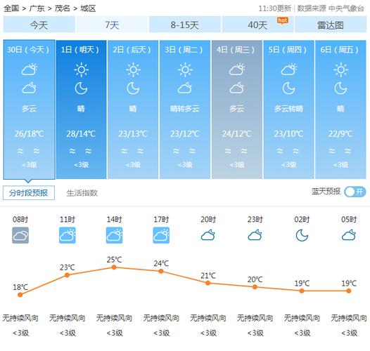 最新茂名天气!下周冷空气不断!气温继续下降,最低气温是