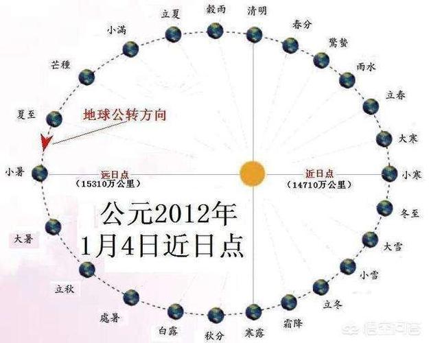 既然是椭圆,必然就存在远日点,近日点.