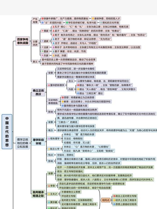 中国古代思想思维导图_高中历史学习笔记_知识_校园