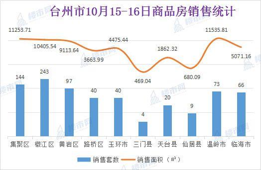 10月1516日台州楼市日报椒江温岭齐领跑