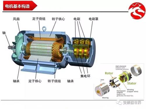 本期,小编尽量用简单易懂的图解与计算来聊聊电机的构造,静止坐标与