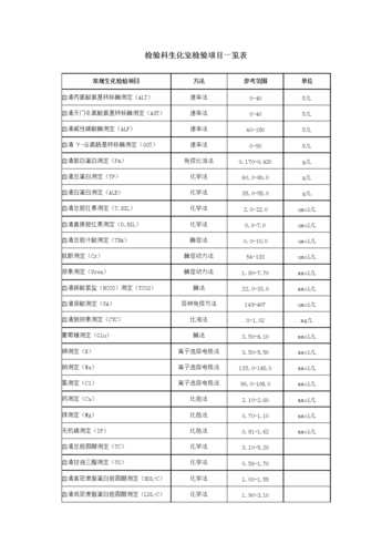 检验科生化室检验项目一览表.doc