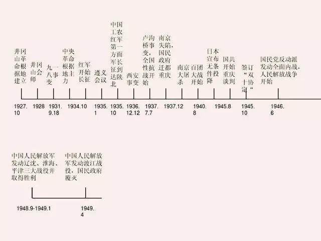 历史时间轴记忆法,参考学习使用