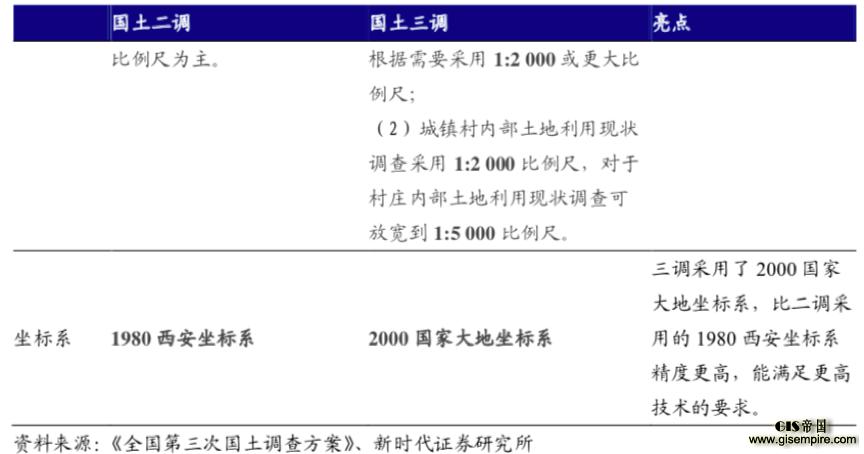 国土三调2020年底收官,现状如何?